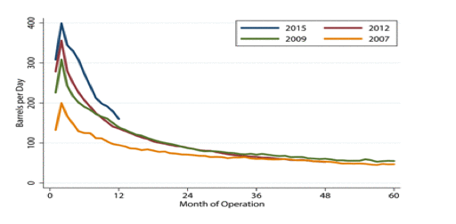 production curve graphic