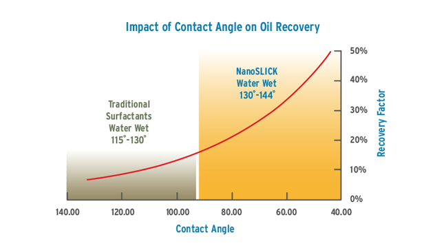 Fig 3: contact angle chart